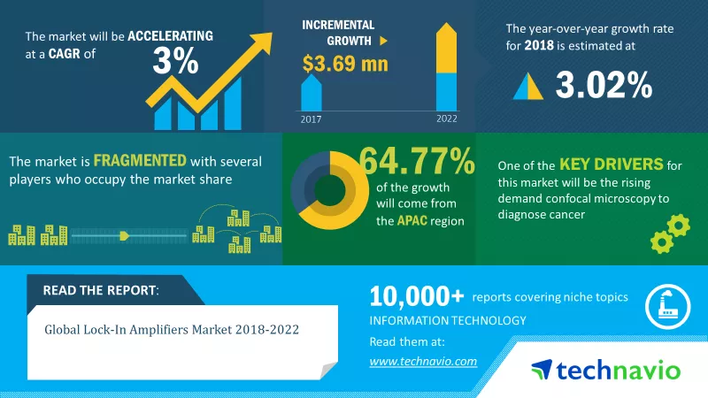 Lock-in amplifiers Market